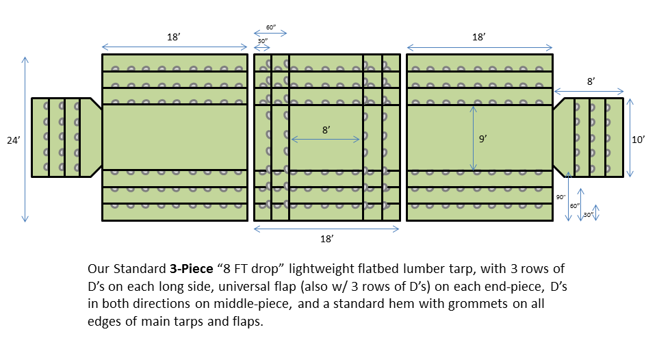 Peaks Tarps Company 8FT drop 3 Piece Lightweight Lumber Flatbed Tarp
